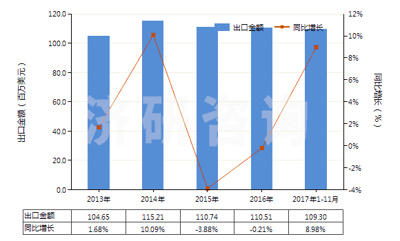2013-2017年11月中國其他多磷酸鹽(HS28353990)出口總額及增速統(tǒng)計(jì)